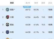 米兰真人-包含老鹰惨败火箭，三连败态势显著的词条