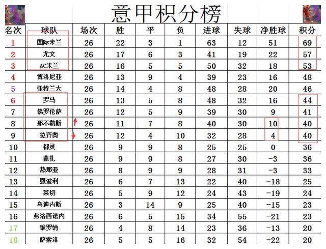 那不勒斯击败尤文图斯领跑榜单 那不勒斯击败尤文图斯领跑榜单