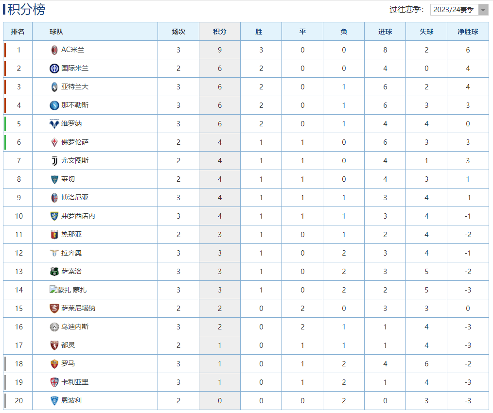 罗马客场大胜拉齐奥，积分榜领先优势扩大