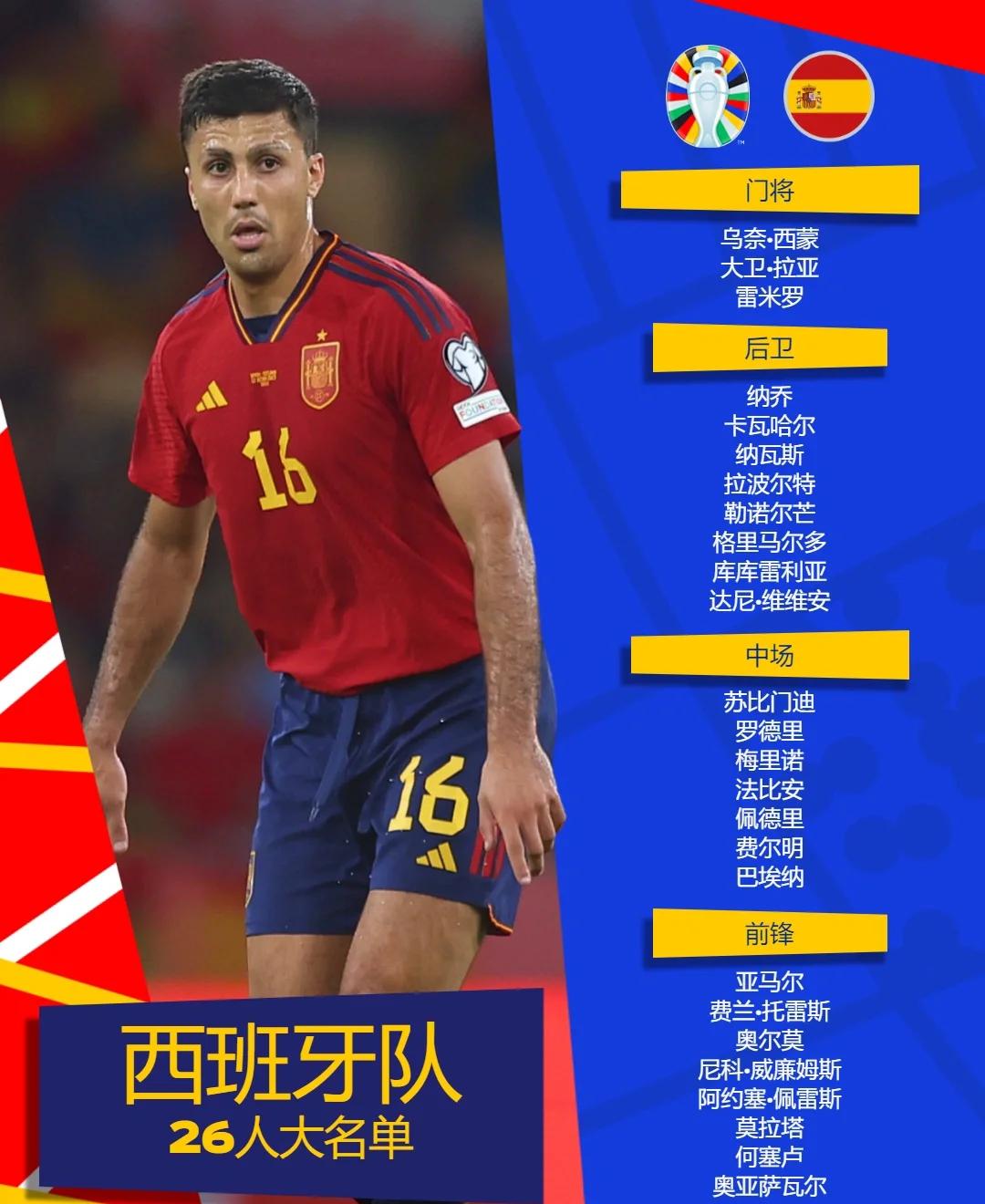 西班牙惜败瑞士,憾失晋级欧锦赛机会! 西班牙惜败瑞士,憾失晋级欧锦赛机会!