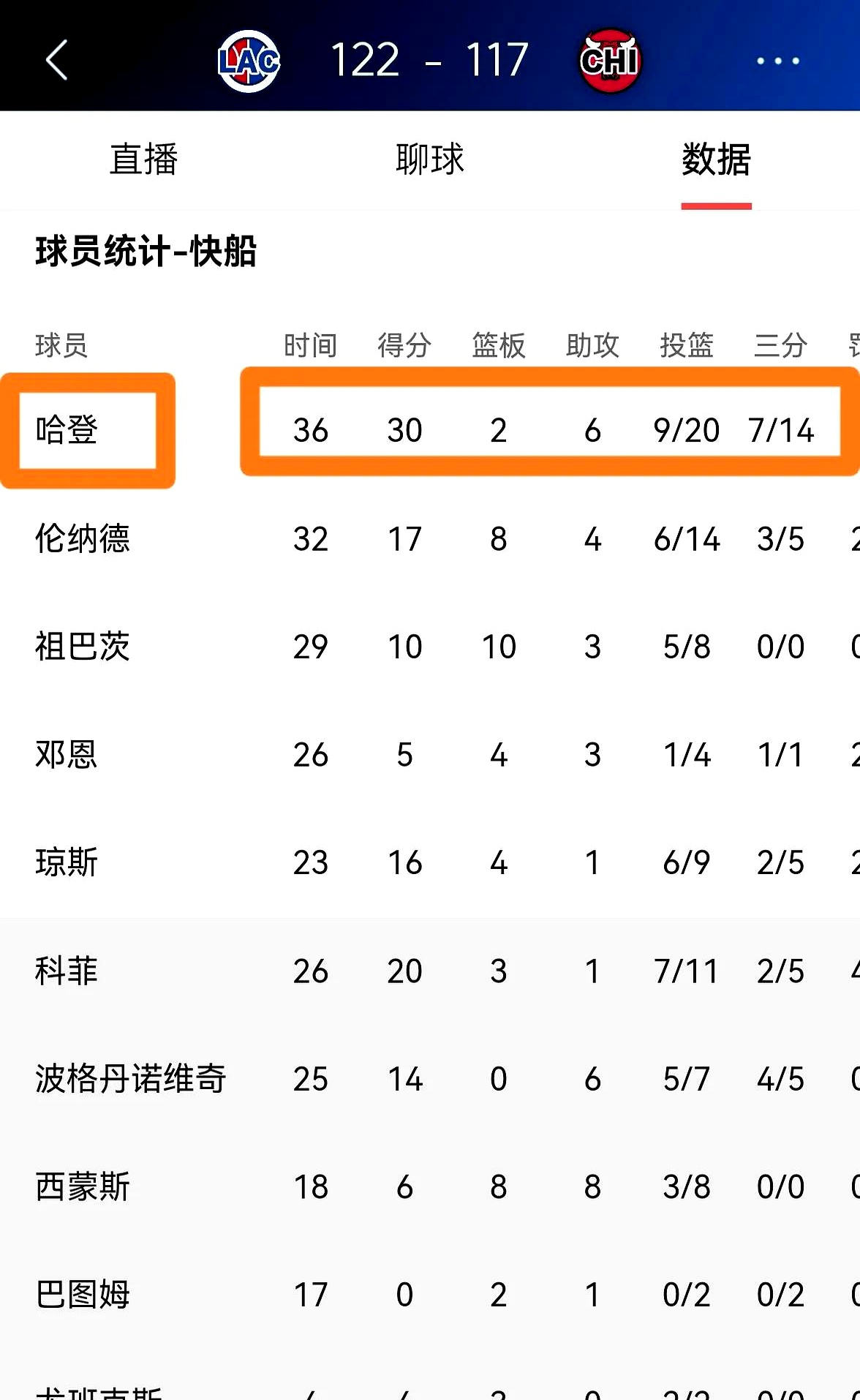 快船大胜爵士,取得四连胜 快船大胜爵士,取得四连胜