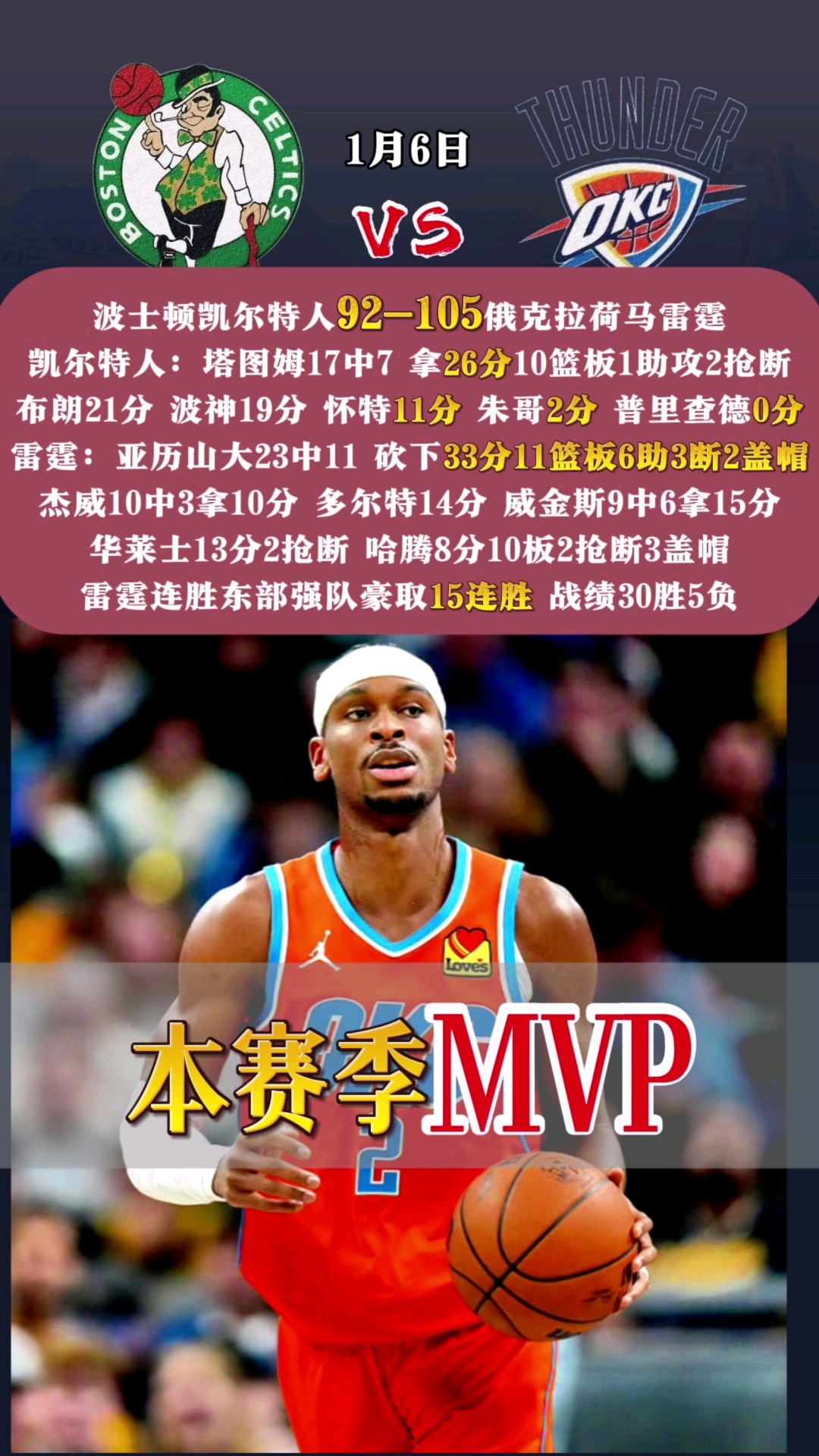 雷霆击败凯尔特人,爆冷获胜 雷霆击败凯尔特人,爆冷获胜