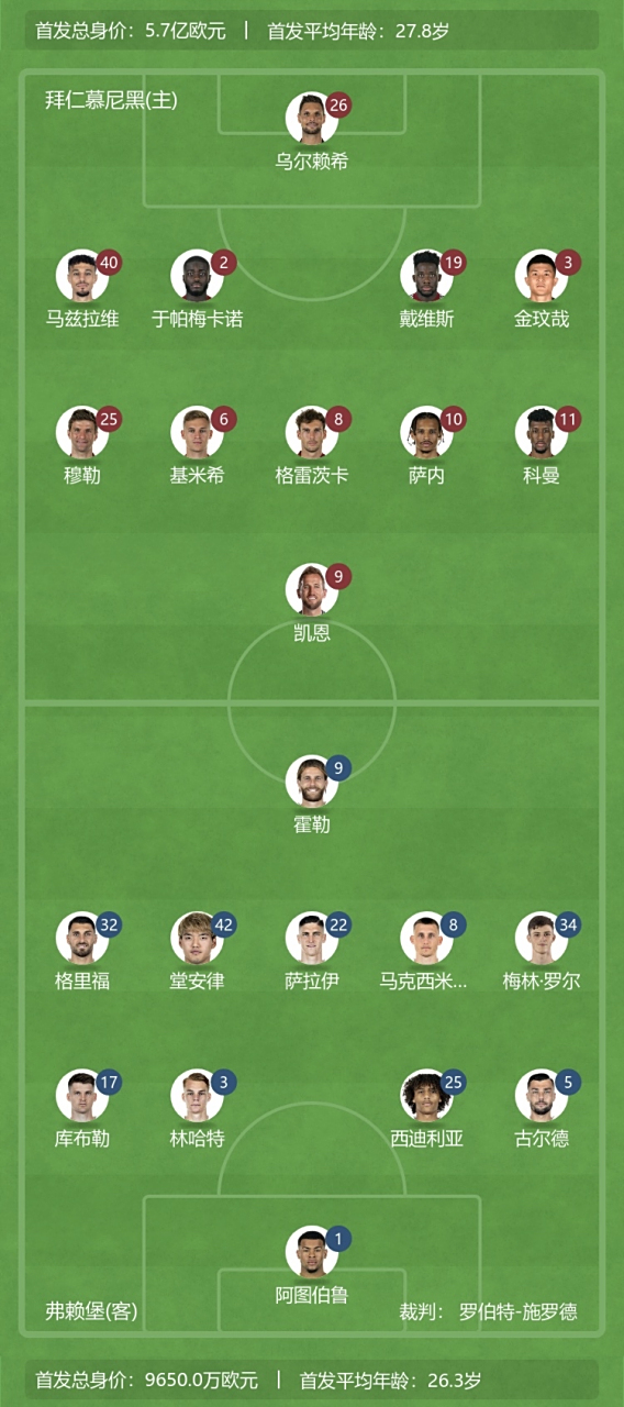 拜仁慕尼黑客场斩获1分，与弗赖堡战平形势依然微妙