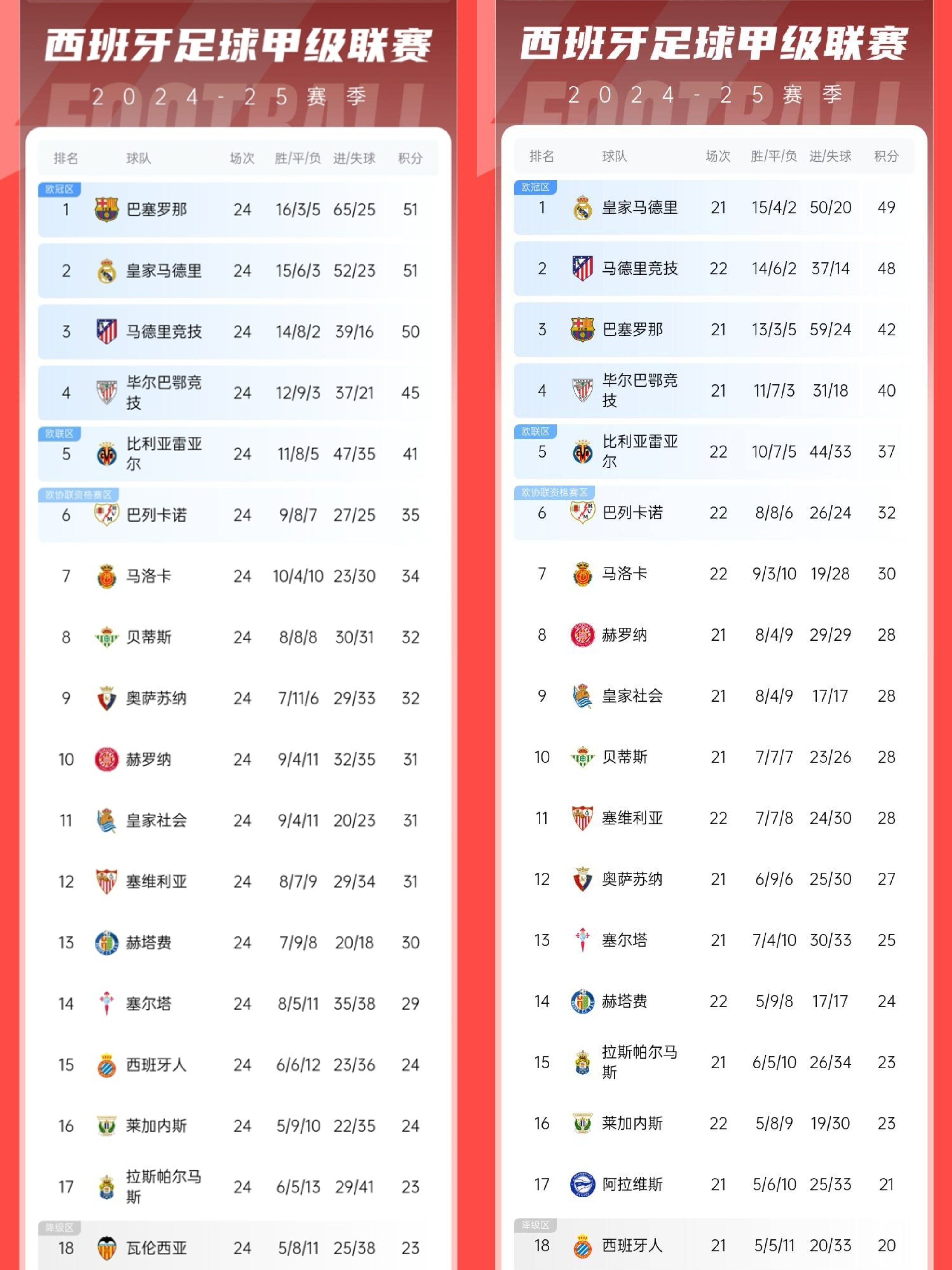 西甲巴萨主场1比0小胜雷加内斯，梅西点杀送帕斯托雷纳首秀